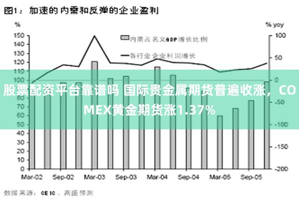 股票配资平台靠谱吗 国际贵金属期货普遍收涨，COMEX黄金期货涨1.37%